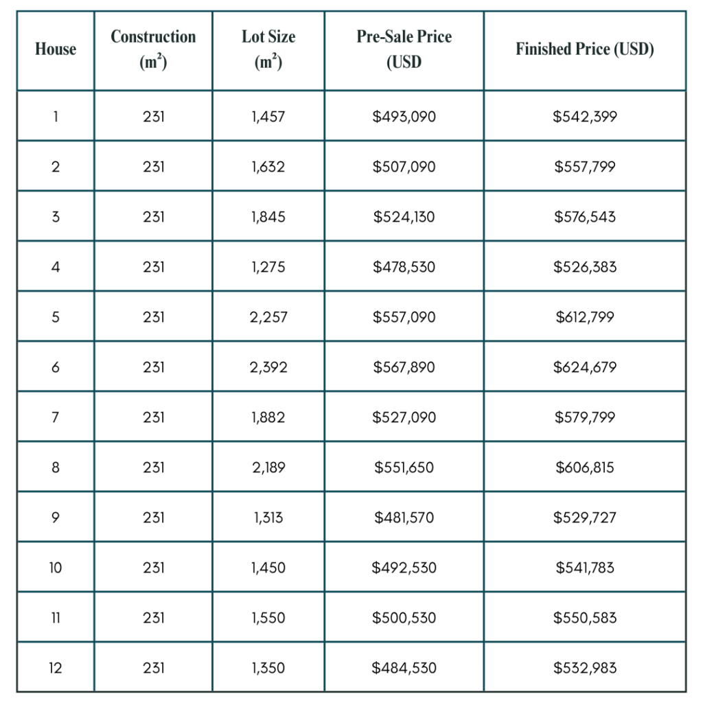 Pricing table for Potrero Hills residences showing lot sizes, construction area, and prices for homes for sale in Playa Potrero.